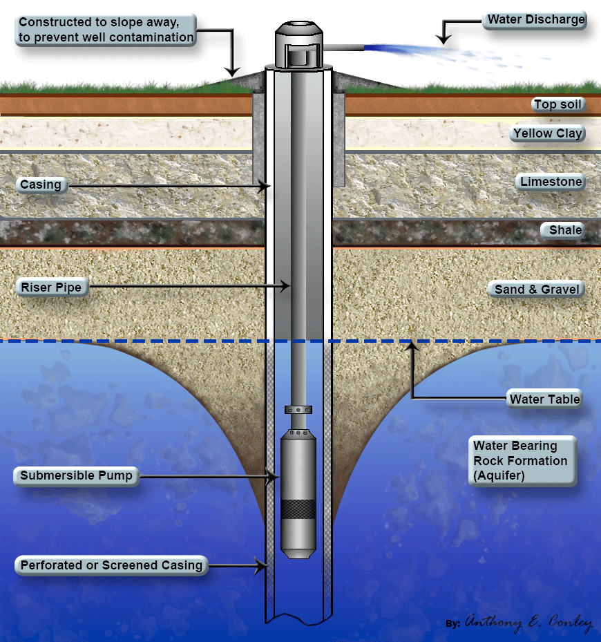 water well drilling diagram